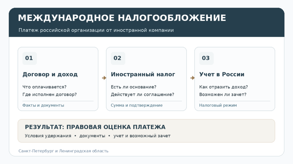 Международное налогообложение: проверка иностранного удержания и учета дохода в России.