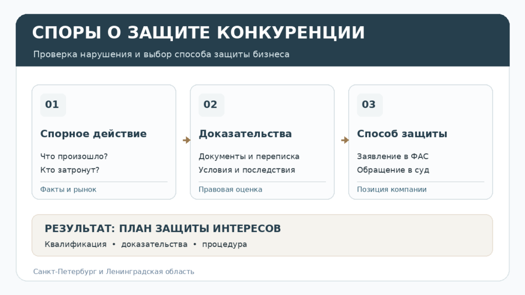 Споры о защите конкуренции: оценка нарушения, доказательства и защита бизнеса в ФАС и суде.