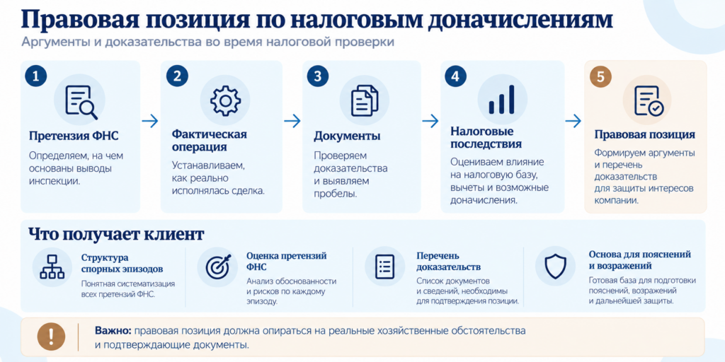 налоговые доначисления