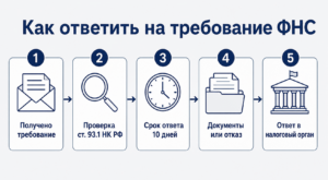 требование ФНС как ответить